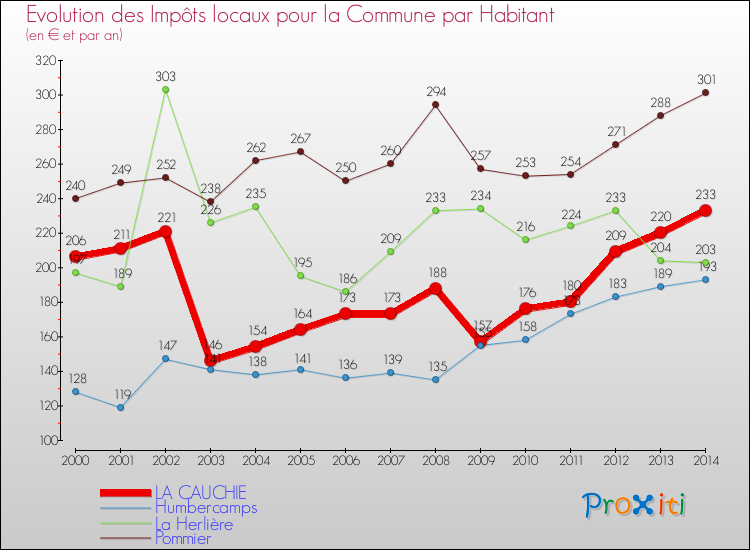 Evolution et montant des impôts locaux par Habitant pour LA CAUCHIE et les communes proches de 2000 à 2014 Comparaison des impôts locaux par habitant pour LA CAUCHIE et les communes voisines de 2000 à 2014