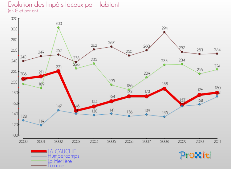 Evolution et montant des impôts locaux par Habitant pour LA CAUCHIE et les communes proches Comparaison des impôts locaux par habitant pour LA CAUCHIE et les communes voisines