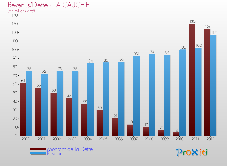 Evolution comparée de la dette et des revenus pour la commune de LA CAUCHIE de 2000 à 2012 Comparaison de la dette et des revenus pour LA CAUCHIE de 2000 à 2012
