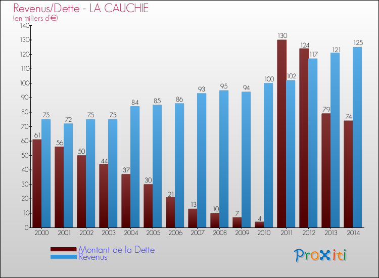 Evolution comparée de la dette et des revenus pour la commune de LA CAUCHIE de 2000 à 2014 Comparaison de la dette et des revenus pour LA CAUCHIE de 2000 à 2014