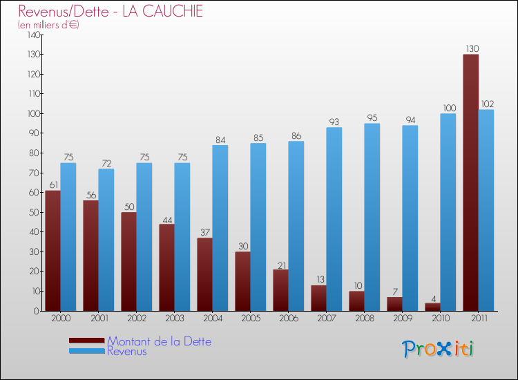 Evolution comparée de la dette et des revenus pour la commune de LA CAUCHIE de 2000 à 2011 Comparaison de la dette et des revenus pour LA CAUCHIE de 2000 à 2011
