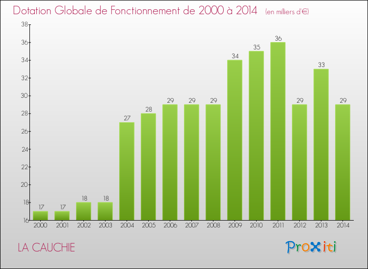 Evolution du montant de la Dotation Globale de Fonctionnement pour la commune de LA CAUCHIE de 2000 à 2014 Evolution du montant de la Dotation Globale de Fonctionnement pour LA CAUCHIE de 2000 à 2014