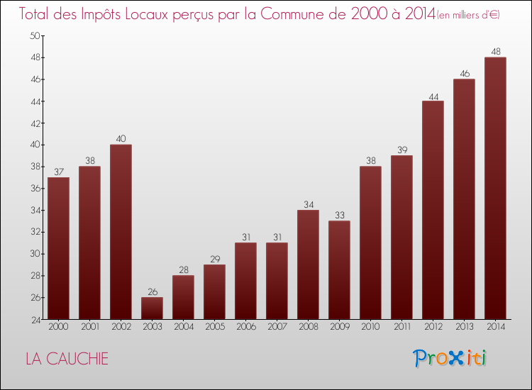 Evolution des Impôts Locaux pour la commune de LA CAUCHIE de 2000 à 2014 Evolution des Impôts Locaux pour LA CAUCHIE de 2000 à 2014