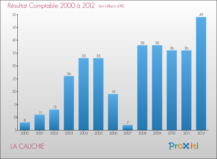 Evolution du résultat comptable pour la commune de LA CAUCHIE de 2000 à 2012 Evolution du résultat comptable pour LA CAUCHIE de 2000 à 2012