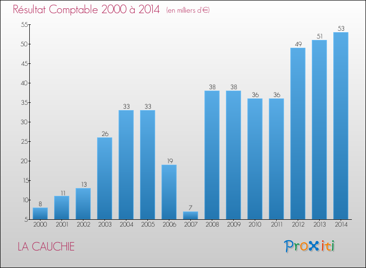 Evolution du résultat comptable pour la commune de LA CAUCHIE de 2000 à 2014 Evolution du résultat comptable pour LA CAUCHIE de 2000 à 2014