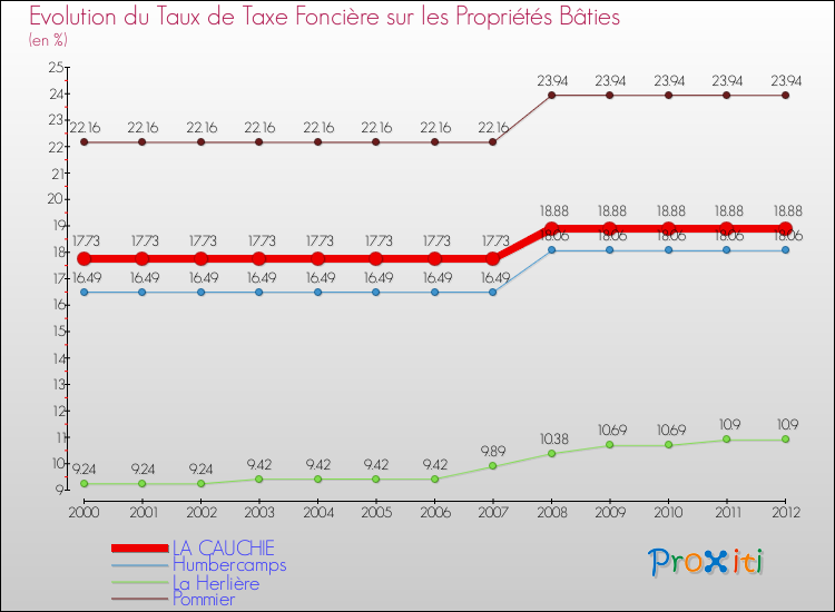 Evolution du taux de la taxe foncière sur le bati pour LA CAUCHIE et les communes proches de 2000 à 2012 Comparaison des taux de taxe foncière sur le bati pour LA CAUCHIE et les communes voisines de 2000 à 2012