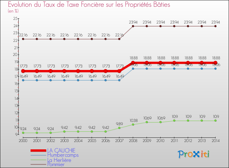 Evolution du taux de la taxe foncière sur le bati pour LA CAUCHIE et les communes proches de 2000 à 2014 Comparaison des taux de taxe foncière sur le bati pour LA CAUCHIE et les communes voisines de 2000 à 2014