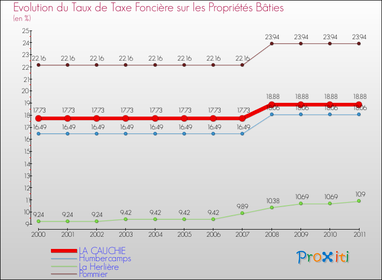 Evolution du taux de la taxe foncière sur le bati pour LA CAUCHIE et les communes proches Comparaison des taux de taxe foncière sur le bati pour LA CAUCHIE et les communes voisines