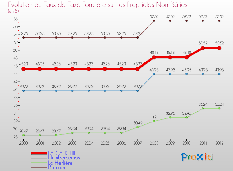 Evolution du taux de la taxe foncière sur les immeubles et terrains non batis pour LA CAUCHIE et les communes proches de 2000 à 2012 Comparaison des taux de la taxe foncière sur les immeubles et terrains non batis pour LA CAUCHIE et les communes voisines de 2000 à 2012