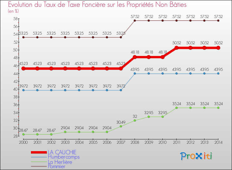 Evolution du taux de la taxe foncière sur les immeubles et terrains non batis pour LA CAUCHIE et les communes proches de 2000 à 2014 Comparaison des taux de la taxe foncière sur les immeubles et terrains non batis pour LA CAUCHIE et les communes voisines de 2000 à 2014