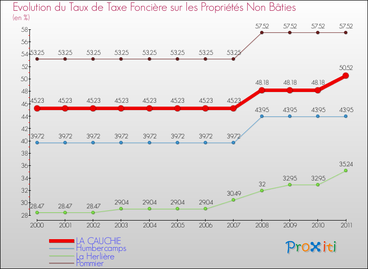 Evolution du taux de la taxe foncière sur les immeubles et terrains non batis pour LA CAUCHIE et les communes proches Comparaison des taux de la taxe foncière sur les immeubles et terrains non batis pour LA CAUCHIE et les communes voisines