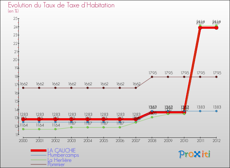 Evolution du taux de la taxe d'habitation pour LA CAUCHIE et les communes proches Comparaison des taux de la taxe d'habitation pour LA CAUCHIE et les communes voisines