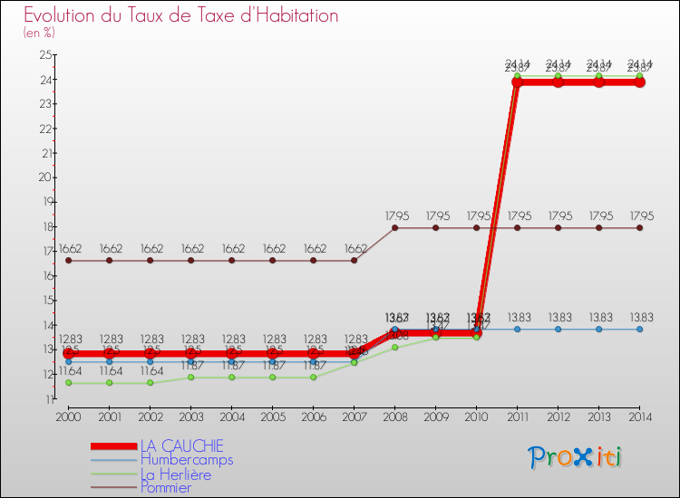 Evolution du taux de la taxe d'habitation pour LA CAUCHIE et les communes proches de 2000 à 2014 Comparaison des taux de la taxe d'habitation pour LA CAUCHIE et les communes voisines de 2000 à 2014