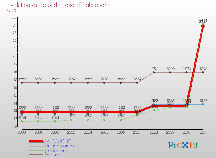 Evolution du taux de la taxe d'habitation pour LA CAUCHIE et les communes proches Comparaison des taux de la taxe d'habitation pour LA CAUCHIE et les communes voisines