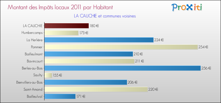 Montant des impôts locaux par Habitant pour LA CAUCHIE et les communes proches Comparaison des impôts locaux par habitant pour LA CAUCHIE et les communes voisines