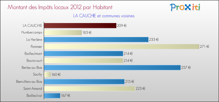 Montant des impôts locaux par Habitant pour LA CAUCHIE et les communes proches Comparaison des impôts locaux par habitant pour LA CAUCHIE et les communes voisines