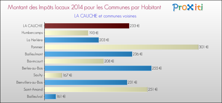Montant des impôts locaux par Habitant pour LA CAUCHIE et les communes proches en 2014 Comparaison des impôts locaux par habitant pour LA CAUCHIE et les communes voisines en 2014