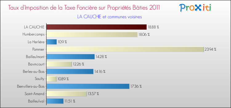 Taux d'imposition de la taxe foncière sur le bati 2011 pour LA CAUCHIE et les communes proches Comparaison des taux d'imposition de la taxe foncière sur le bati 2011 pour LA CAUCHIE et les communes voisines