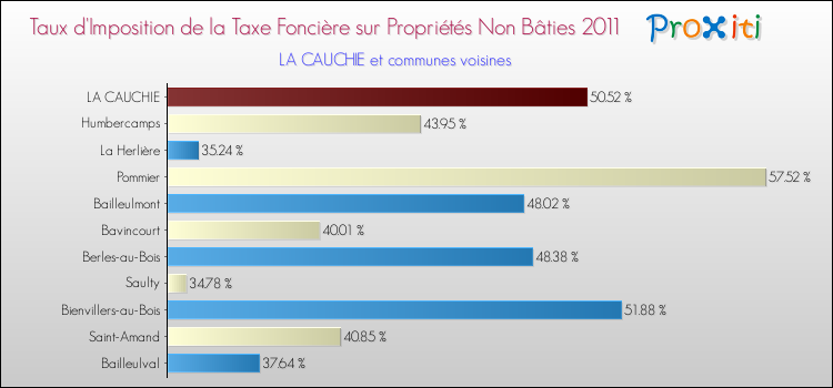 Taux d'imposition de la taxe foncière sur les immeubles et terrains non batis 2011 pour LA CAUCHIE et les communes proches Comparaison des taux d'imposition de la taxe foncière sur les immeubles et terrains non batis 2011 pour LA CAUCHIE et les communes voisines