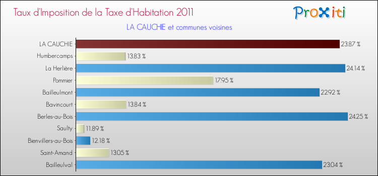 Taux d'imposition de la taxe d'habitation 2011 pour LA CAUCHIE et les communes proches Comparaison des taux d'imposition de la taxe d'habitation 2011 pour LA CAUCHIE et les communes voisines
