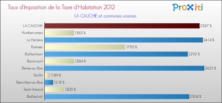Taux d'imposition de la taxe d'habitation 2012 pour LA CAUCHIE et les communes proches Comparaison des taux d'imposition de la taxe d'habitation 2012 pour LA CAUCHIE et les communes voisines