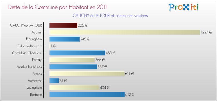 Dette par habitant de la commune en 2011 pour CAUCHY-à-LA-TOUR et les communes proches Comparaison de la dette par habitant de la commune en 2011 pour CAUCHY-à-LA-TOUR et les communes voisines