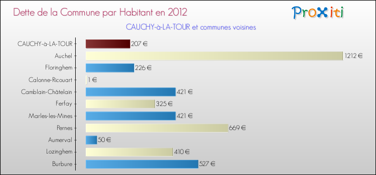 Dette par habitant de la commune en 2012 pour CAUCHY-à-LA-TOUR et les communes proches Comparaison de la dette par habitant de la commune en 2012 pour CAUCHY-à-LA-TOUR et les communes voisines