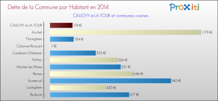 Dette par habitant de la commune en 2014 pour CAUCHY-à-LA-TOUR et les communes proches Comparaison de la dette par habitant de la commune en 2014 pour CAUCHY-à-LA-TOUR et les communes voisines