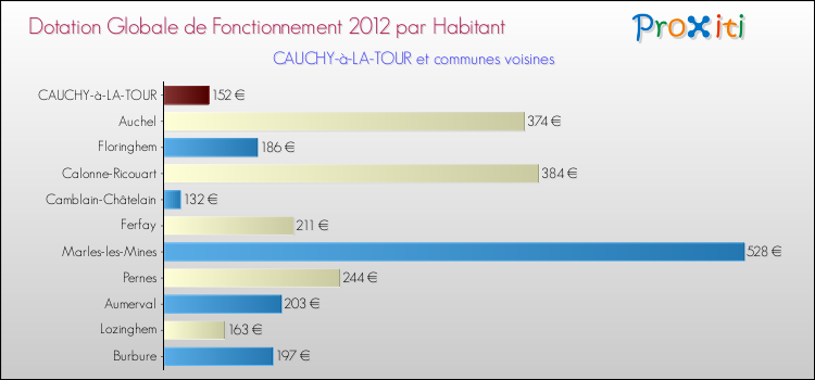 Montant des dotations globales de fonctionnement DGF par Habitant pour CAUCHY-à-LA-TOUR et les communes proches Comparaison des des dotations globales de fonctionnement DGF par habitant pour CAUCHY-à-LA-TOUR et les communes voisines