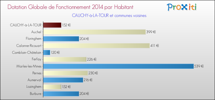 Montant des dotations globales de fonctionnement DGF par Habitant pour CAUCHY-à-LA-TOUR et les communes proches en 2014. Comparaison des des dotations globales de fonctionnement DGF par habitant pour CAUCHY-à-LA-TOUR et les communes voisines en 2014.