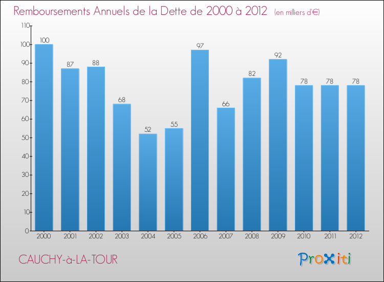 Evolution de l'annuité de la dette pour la commune de CAUCHY-à-LA-TOUR de 2000 à 2012 Annuités de la dette pour CAUCHY-à-LA-TOUR de 2000 à 2012