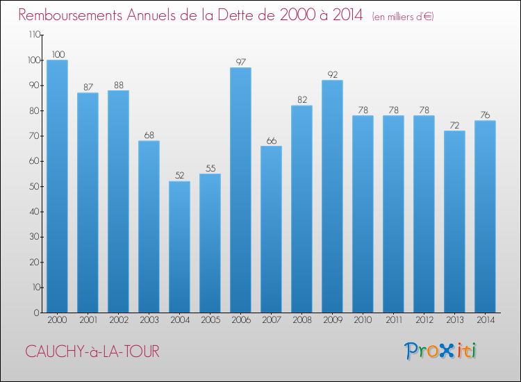 Evolution de l'annuité de la dette pour la commune de CAUCHY-à-LA-TOUR de 2000 à 2014 Annuités de la dette pour CAUCHY-à-LA-TOUR de 2000 à 2014