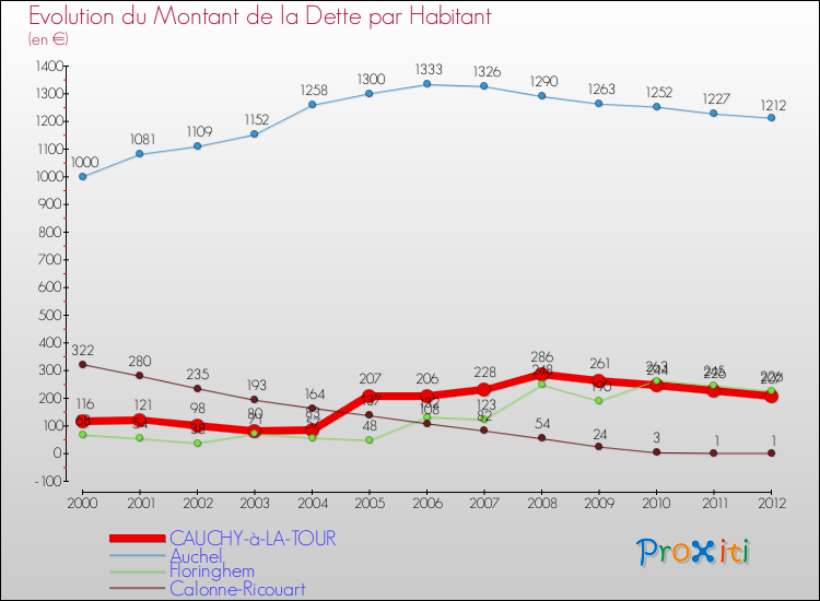 Evolution de la dette par habitant pour la commune de CAUCHY-à-LA-TOUR et les communes proches de 2000 à 2012 Comparaison de la dette par habitant pour CAUCHY-à-LA-TOUR et les communes voisines de 2000 à 2012