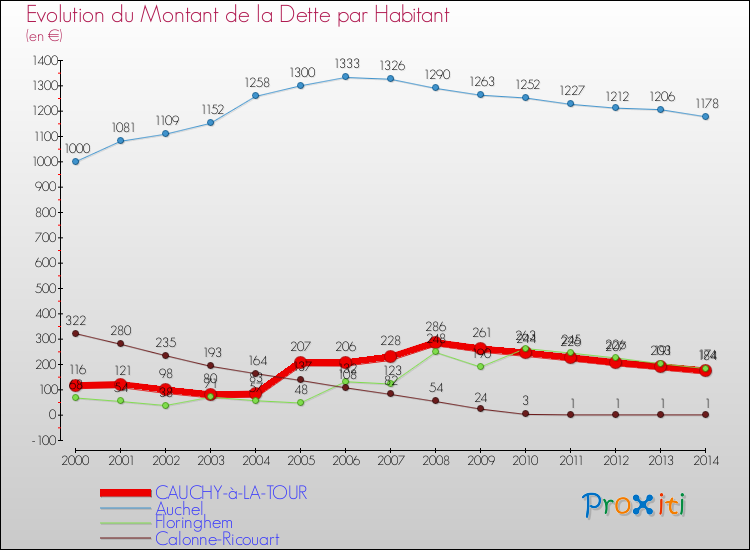 Evolution de la dette par habitant pour la commune de CAUCHY-à-LA-TOUR et les communes proches de 2000 à 2014 Comparaison de la dette par habitant pour CAUCHY-à-LA-TOUR et les communes voisines de 2000 à 2014