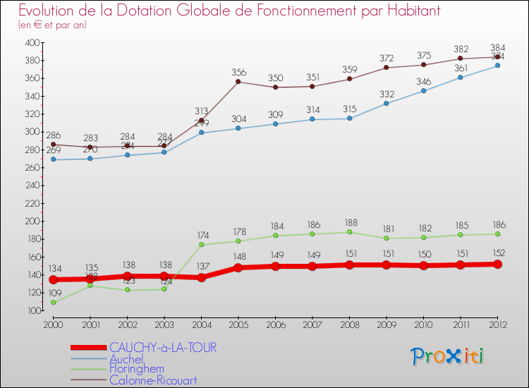 Evolution et montant de la dotation globale de fonctionnement par Habitant pour CAUCHY-à-LA-TOUR et les communes proches Comparaison des dotations globales de fonctionnement par habitant pour CAUCHY-à-LA-TOUR et les communes voisines
