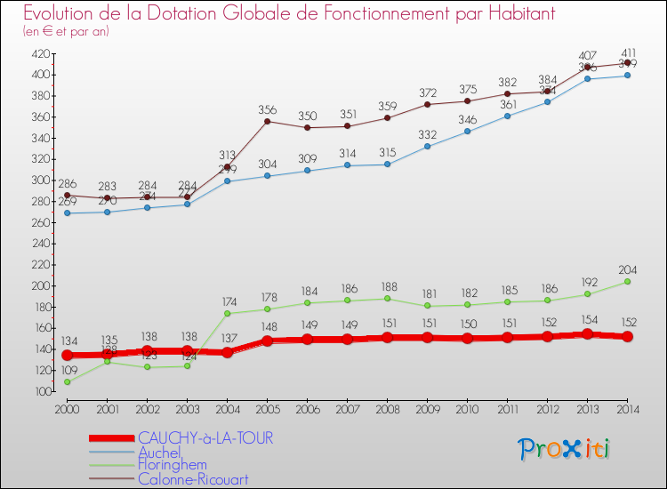 Evolution et montant de la dotation globale de fonctionnement par Habitant pour CAUCHY-à-LA-TOUR et les communes proches de 2000 à 2014. Comparaison des dotations globales de fonctionnement par habitant pour CAUCHY-à-LA-TOUR et les communes voisines de 2000 à 2014.
