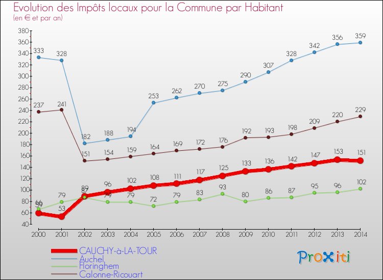 Evolution et montant des impôts locaux par Habitant pour CAUCHY-à-LA-TOUR et les communes proches de 2000 à 2014 Comparaison des impôts locaux par habitant pour CAUCHY-à-LA-TOUR et les communes voisines de 2000 à 2014