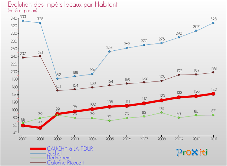Evolution et montant des impôts locaux par Habitant pour CAUCHY-à-LA-TOUR et les communes proches Comparaison des impôts locaux par habitant pour CAUCHY-à-LA-TOUR et les communes voisines