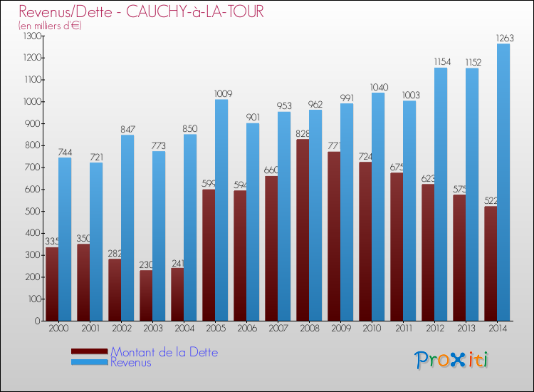 Evolution comparée de la dette et des revenus pour la commune de CAUCHY-à-LA-TOUR de 2000 à 2014 Comparaison de la dette et des revenus pour CAUCHY-à-LA-TOUR de 2000 à 2014