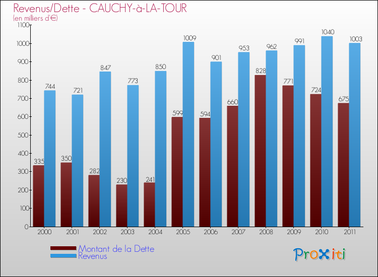 Evolution comparée de la dette et des revenus pour la commune de CAUCHY-à-LA-TOUR de 2000 à 2011 Comparaison de la dette et des revenus pour CAUCHY-à-LA-TOUR de 2000 à 2011
