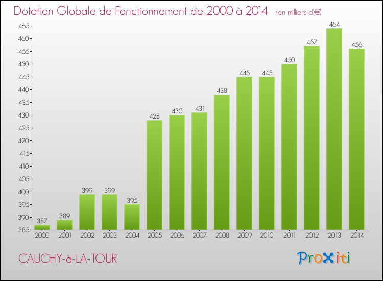 Evolution du montant de la Dotation Globale de Fonctionnement pour la commune de CAUCHY-à-LA-TOUR de 2000 à 2014 Evolution du montant de la Dotation Globale de Fonctionnement pour CAUCHY-à-LA-TOUR de 2000 à 2014