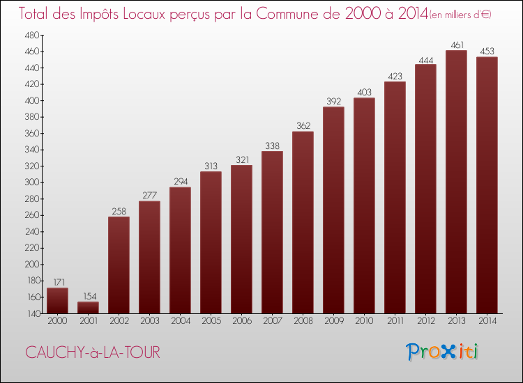 Evolution des Impôts Locaux pour la commune de CAUCHY-à-LA-TOUR de 2000 à 2014 Evolution des Impôts Locaux pour CAUCHY-à-LA-TOUR de 2000 à 2014