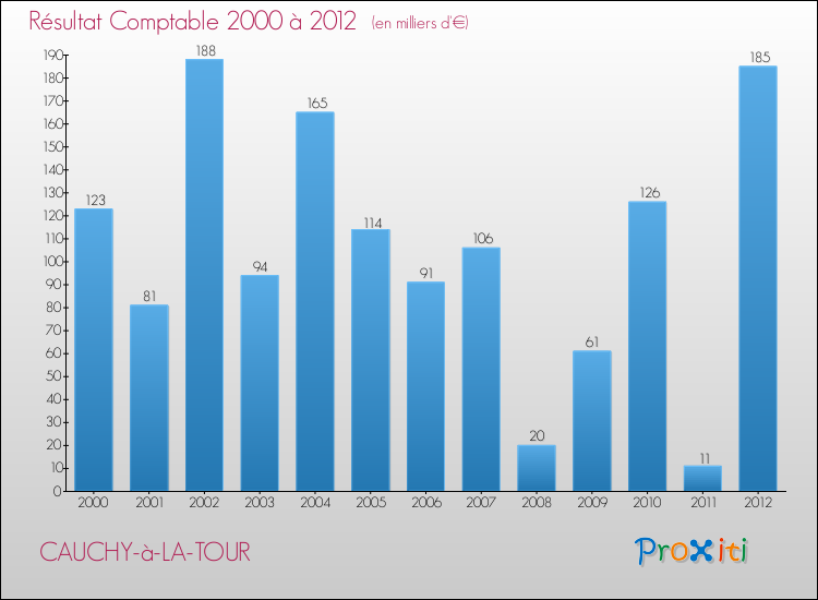Evolution du résultat comptable pour la commune de CAUCHY-à-LA-TOUR de 2000 à 2012 Evolution du résultat comptable pour CAUCHY-à-LA-TOUR de 2000 à 2012