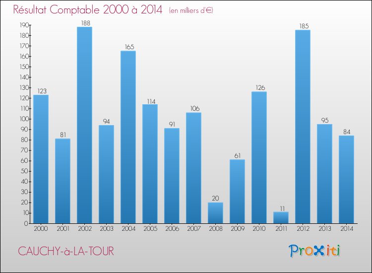 Evolution du résultat comptable pour la commune de CAUCHY-à-LA-TOUR de 2000 à 2014 Evolution du résultat comptable pour CAUCHY-à-LA-TOUR de 2000 à 2014