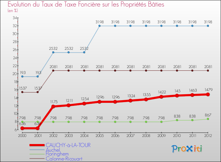 Evolution du taux de la taxe foncière sur le bati pour CAUCHY-à-LA-TOUR et les communes proches de 2000 à 2012 Comparaison des taux de taxe foncière sur le bati pour CAUCHY-à-LA-TOUR et les communes voisines de 2000 à 2012
