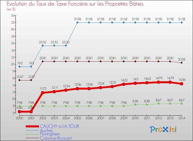 Evolution du taux de la taxe foncière sur le bati pour CAUCHY-à-LA-TOUR et les communes proches de 2000 à 2014 Comparaison des taux de taxe foncière sur le bati pour CAUCHY-à-LA-TOUR et les communes voisines de 2000 à 2014