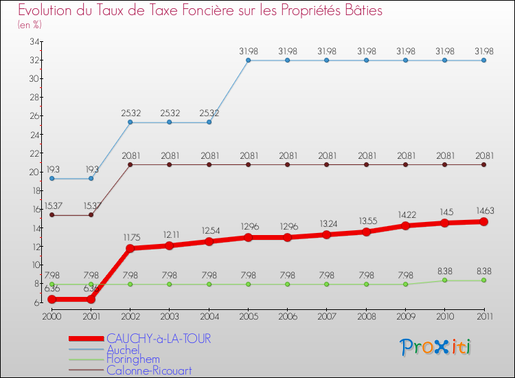 Evolution du taux de la taxe foncière sur le bati pour CAUCHY-à-LA-TOUR et les communes proches Comparaison des taux de taxe foncière sur le bati pour CAUCHY-à-LA-TOUR et les communes voisines