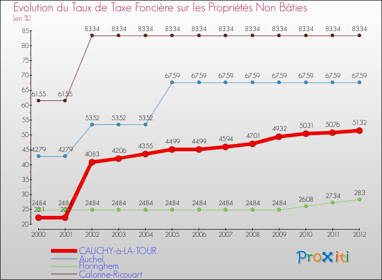 Evolution du taux de la taxe foncière sur les immeubles et terrains non batis pour CAUCHY-à-LA-TOUR et les communes proches de 2000 à 2012 Comparaison des taux de la taxe foncière sur les immeubles et terrains non batis pour CAUCHY-à-LA-TOUR et les communes voisines de 2000 à 2012