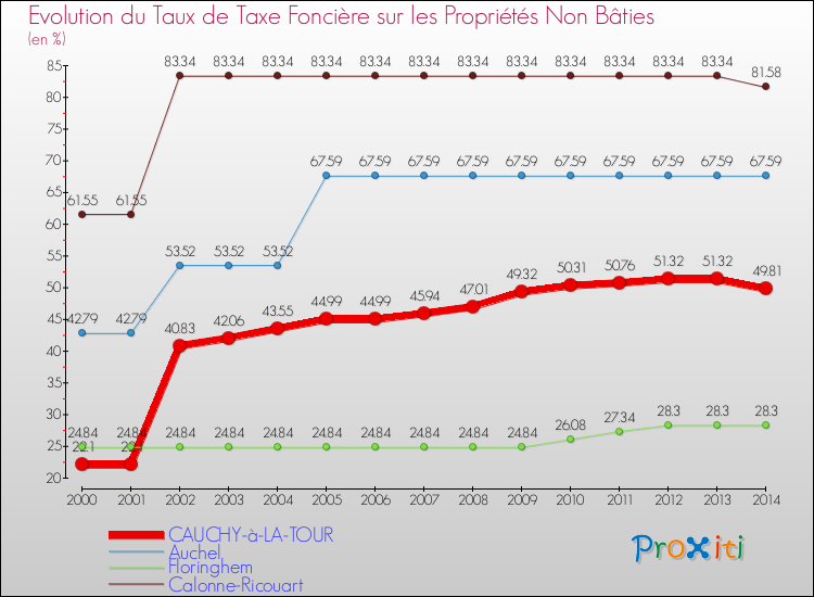 Evolution du taux de la taxe foncière sur les immeubles et terrains non batis pour CAUCHY-à-LA-TOUR et les communes proches de 2000 à 2014 Comparaison des taux de la taxe foncière sur les immeubles et terrains non batis pour CAUCHY-à-LA-TOUR et les communes voisines de 2000 à 2014