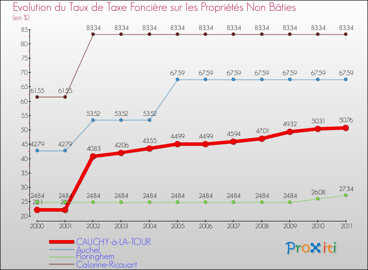 Evolution du taux de la taxe foncière sur les immeubles et terrains non batis pour CAUCHY-à-LA-TOUR et les communes proches Comparaison des taux de la taxe foncière sur les immeubles et terrains non batis pour CAUCHY-à-LA-TOUR et les communes voisines